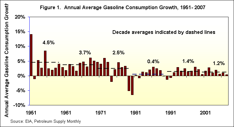 Annual Average Gasoline Consumption Growth, 1951-2007