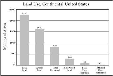 Land Use, Continental United States