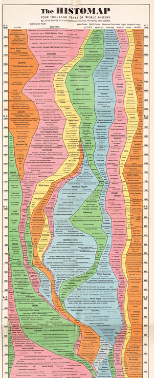 John Sparks’s “Histomap”